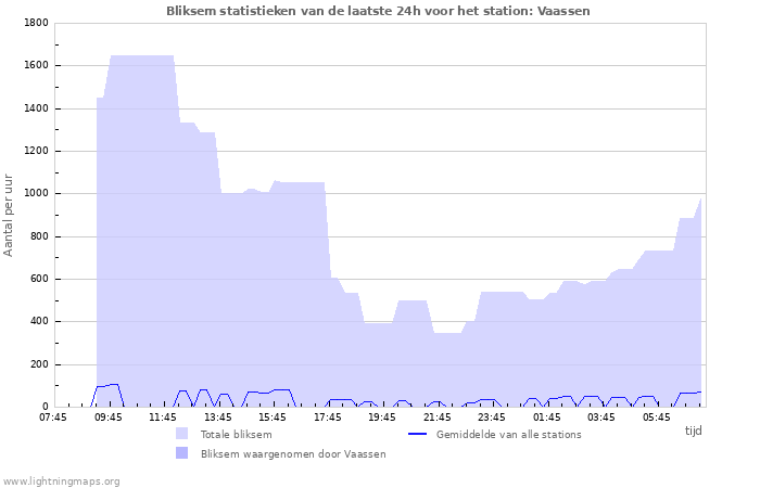 Grafieken: Bliksem statistieken