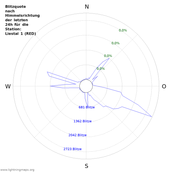 Diagramme: Blitzquote nach Himmelsrichtung