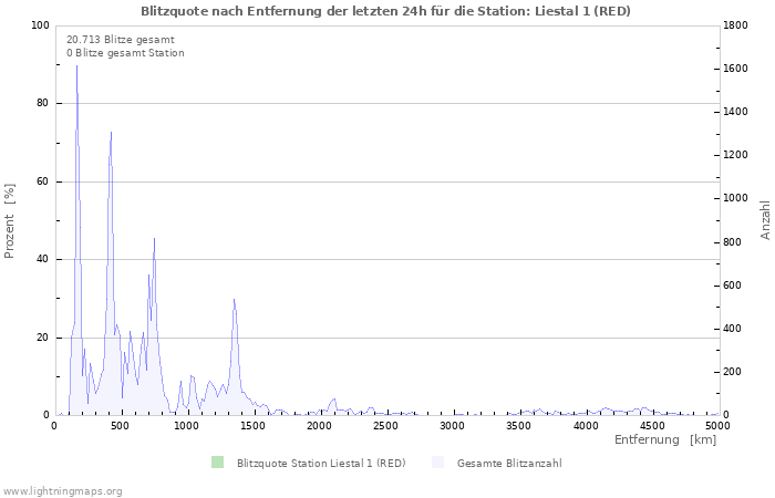 Diagramme: Blitzquote nach Entfernung