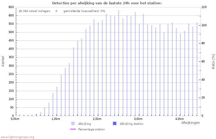 Grafieken: Detecties per afwijking