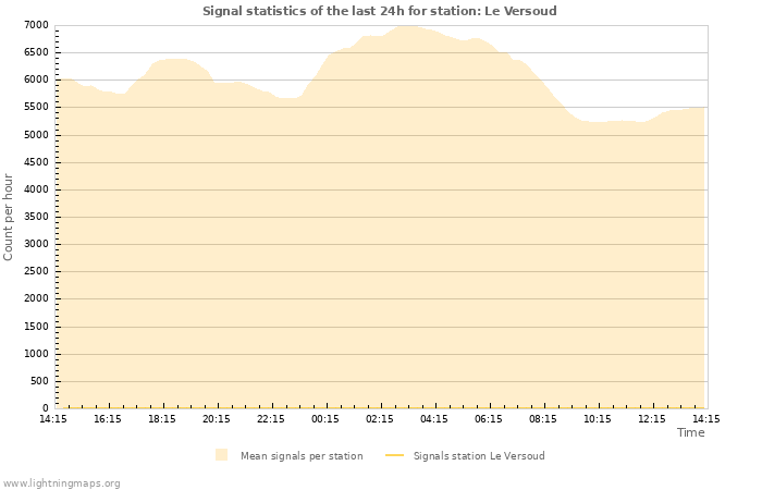 Graphs: Signal statistics