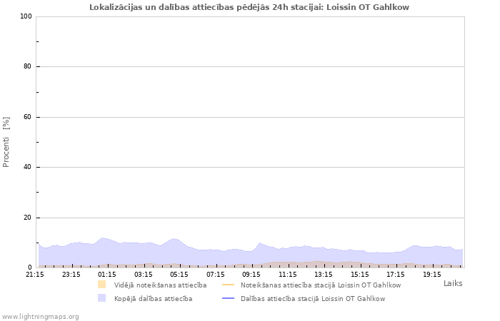 Grafiki: Lokalizācijas un dalības attiecības