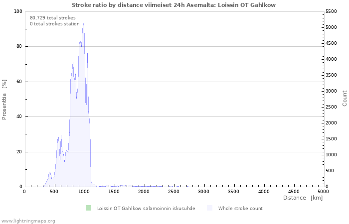 Graafit: Stroke ratio by distance