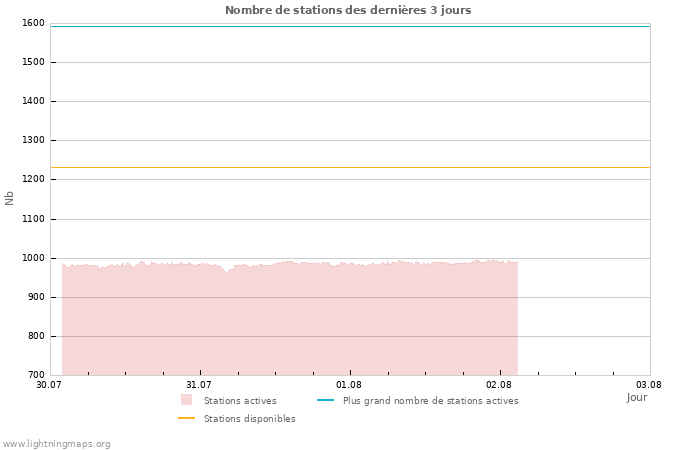 Graphes: Nombre de stations