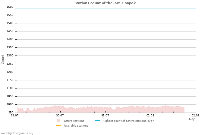 Grafikonok: Stations count