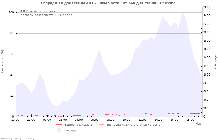 Графіки