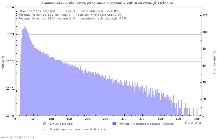 Графіки: Виявлення на кількість учасників