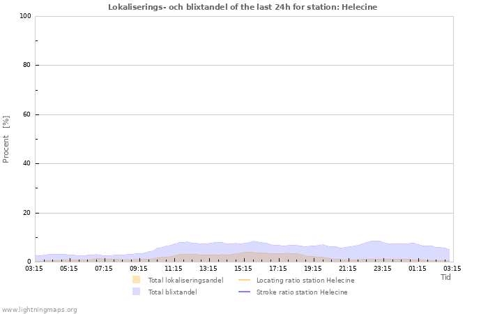 Grafer: Lokaliserings- och blixtandel