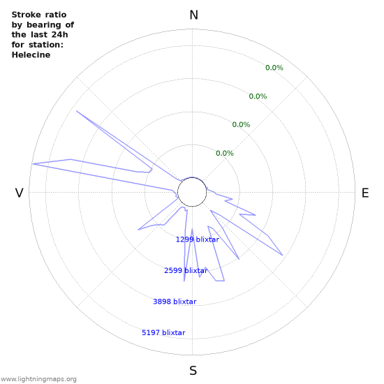 Grafer: Stroke ratio by bearing