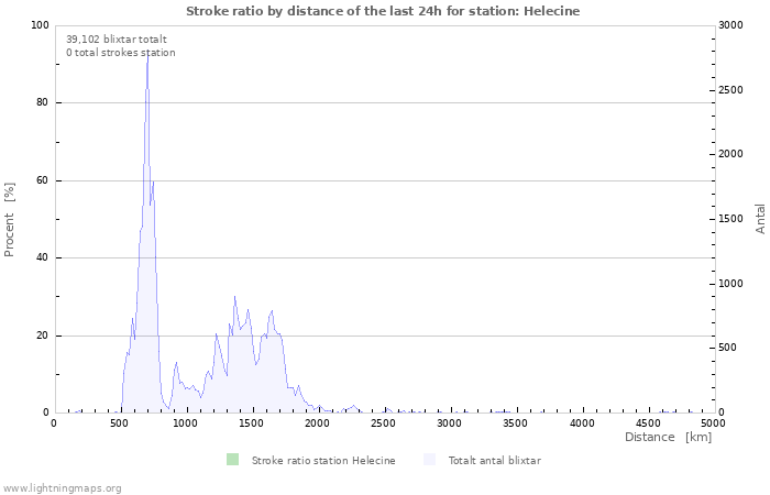 Grafer: Stroke ratio by distance