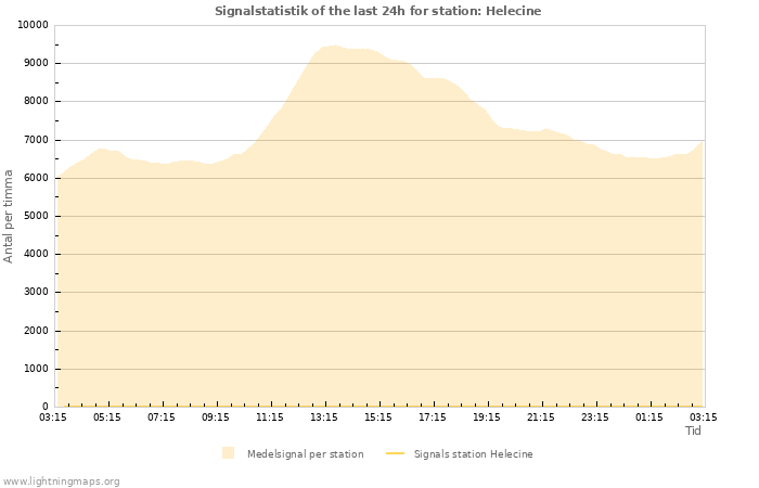 Grafer: Signalstatistik