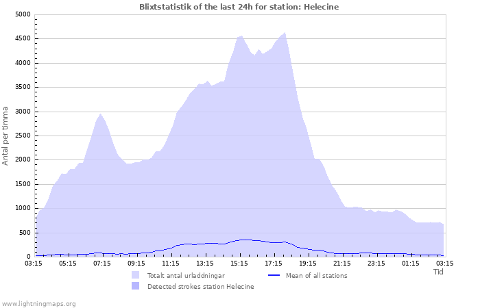 Grafer: Blixtstatistik