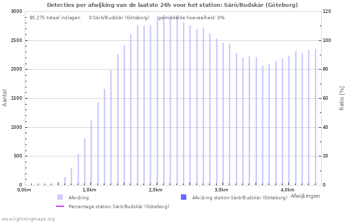 Grafieken: Detecties per afwijking