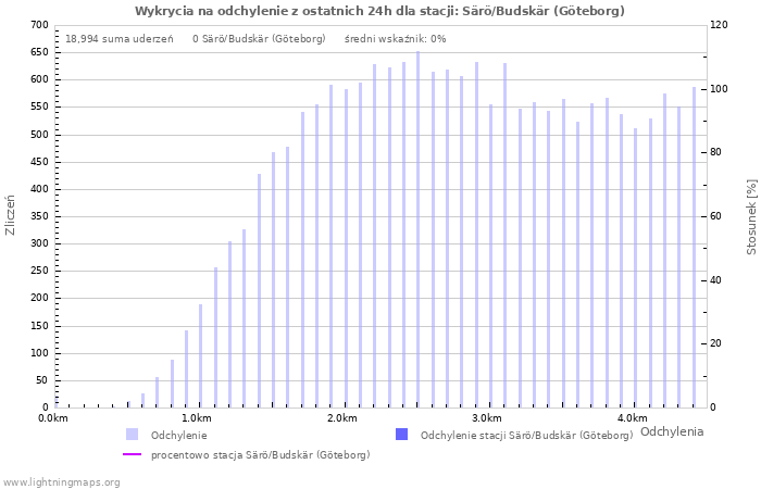 Wykresy: Wykrycia na odchylenie