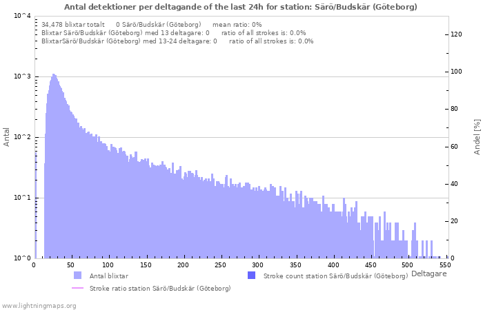 Grafer: Antal detektioner per deltagande