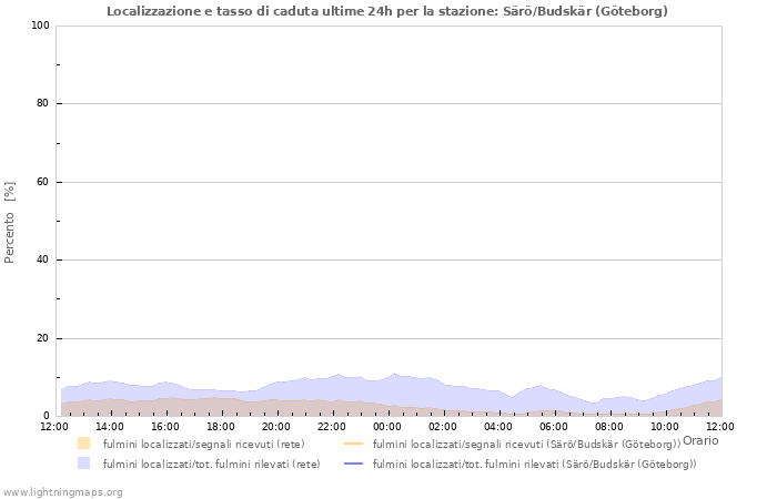 Grafico: Localizzazione e tasso di caduta