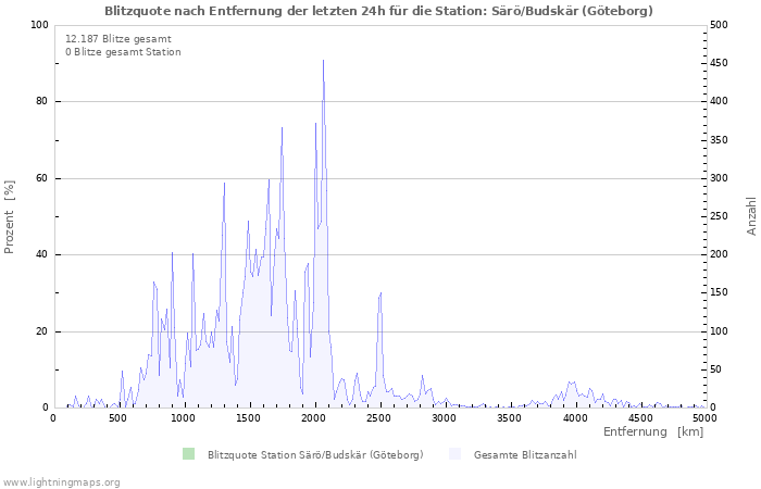 Diagramme: Blitzquote nach Entfernung