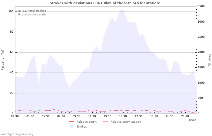 Graphs