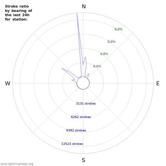 Grafikonok: Stroke ratio by bearing