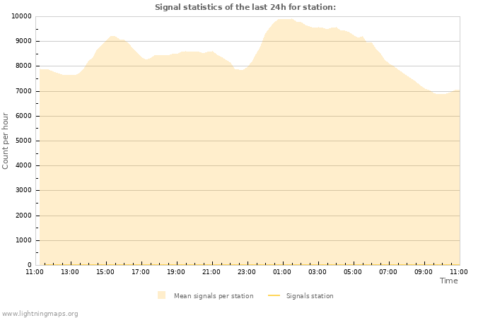 Grafikonok: Signal statistics