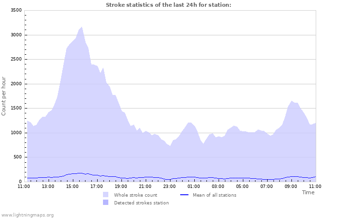 Grafikonok: Stroke statistics