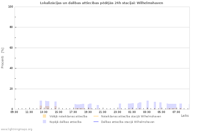 Grafiki: Lokalizācijas un dalības attiecības