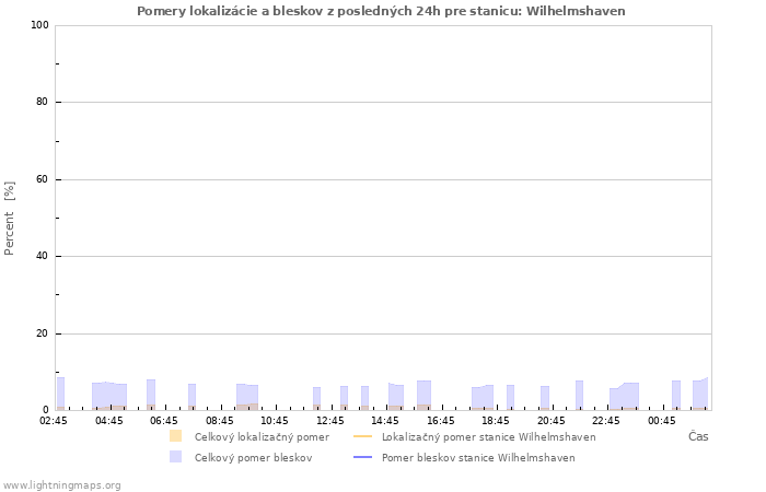 Grafy: Pomery lokalizácie a bleskov