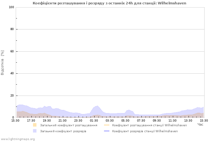 Графіки: Коефіцієнти розташування і розряду