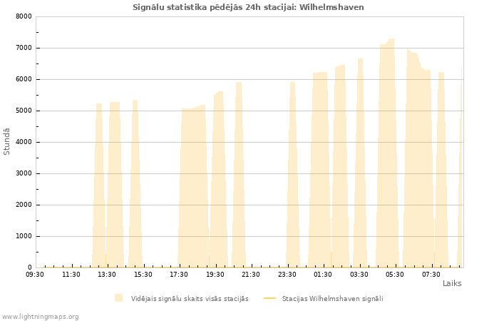 Grafiki: Signālu statistika