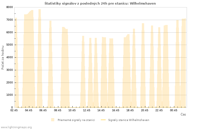 Grafy: Štatistiky signálov