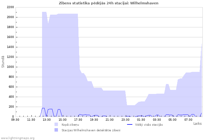 Grafiki: Zibens statistika