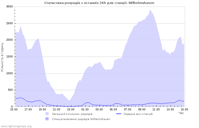 Графіки: Статистика розрядів