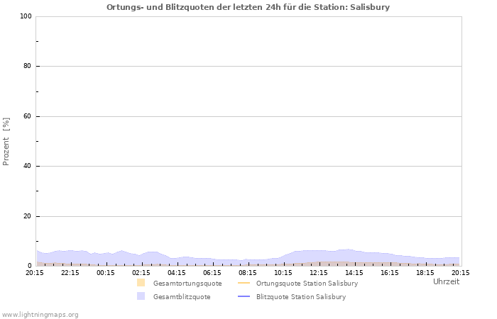 Diagramme: Ortungs- und Blitzquoten