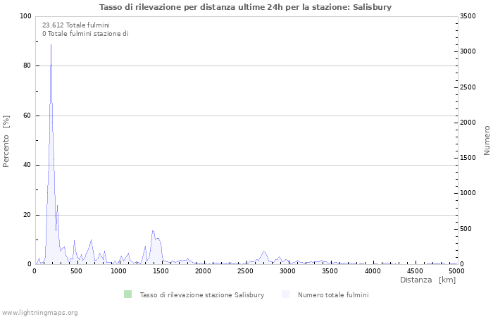 Grafico: Tasso di rilevazione per distanza