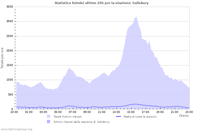 Grafico: Statistica fulmini