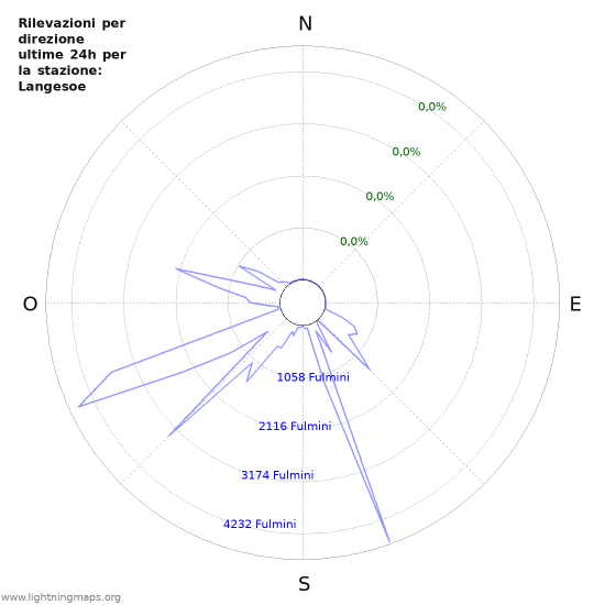 Grafico: Rilevazioni per direzione