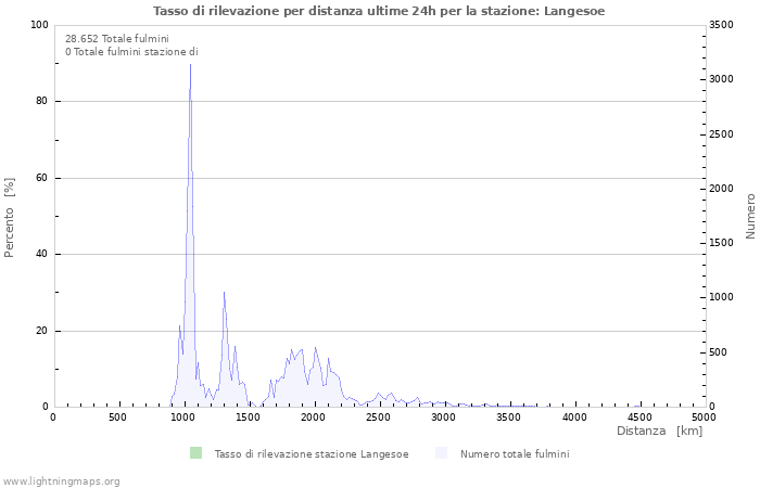 Grafico: Tasso di rilevazione per distanza