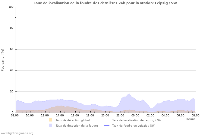 Graphes: Taux de localisation de la foudre