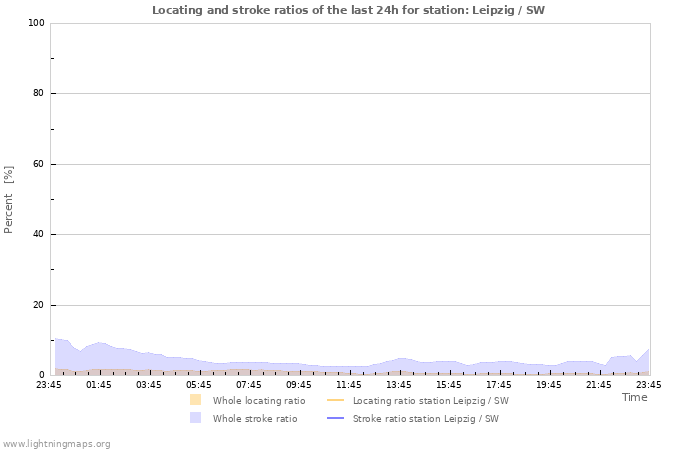 Grafikonok: Locating and stroke ratios