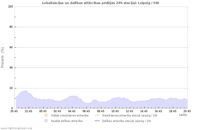 Grafiki: Lokalizācijas un dalības attiecības