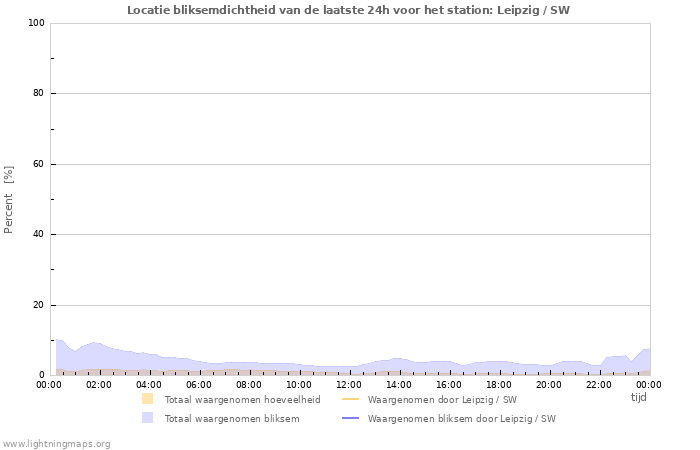 Grafieken: Locatie bliksemdichtheid