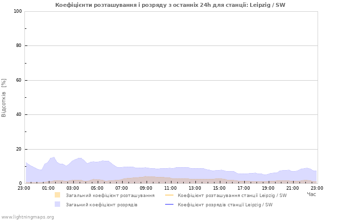Графіки: Коефіцієнти розташування і розряду