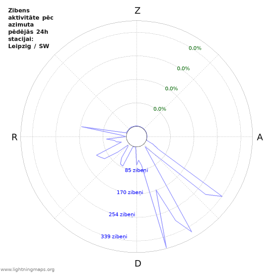 Grafiki: Zibens aktivitāte pēc azimuta