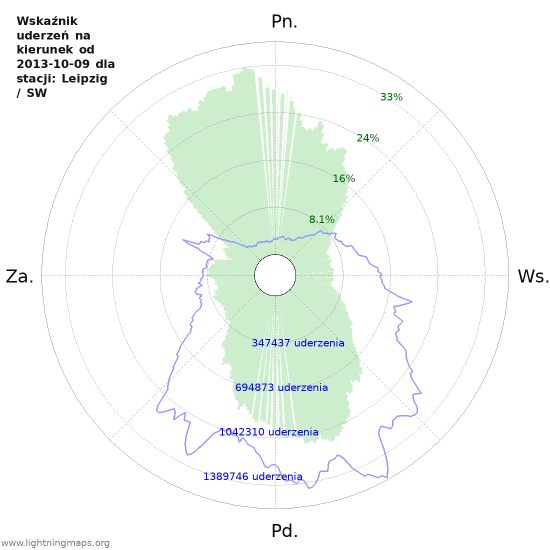 Wykresy