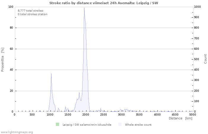 Graafit: Stroke ratio by distance