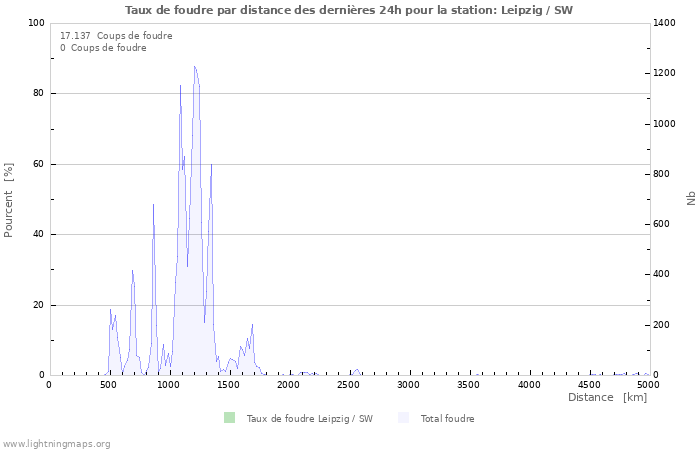 Graphes: Taux de foudre par distance