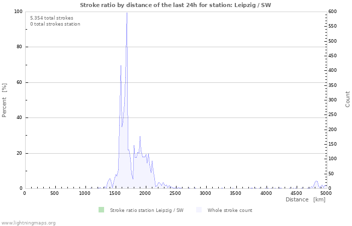 Grafikonok: Stroke ratio by distance