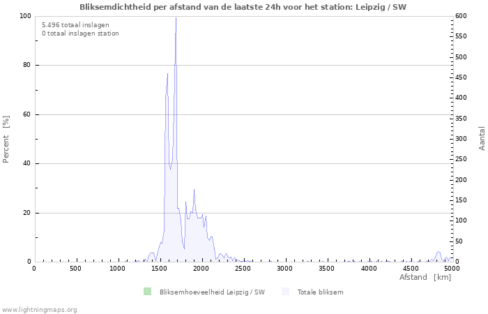 Grafieken: Bliksemdichtheid per afstand