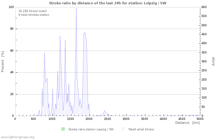 Grafer: Stroke ratio by distance