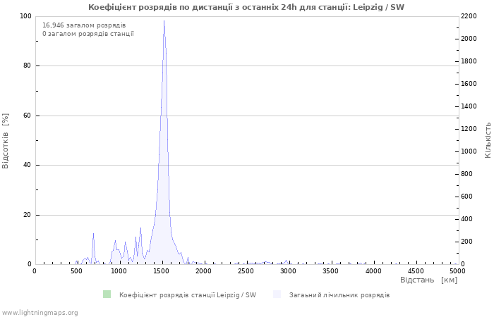 Графіки: Коефіцієнт розрядів по дистанції